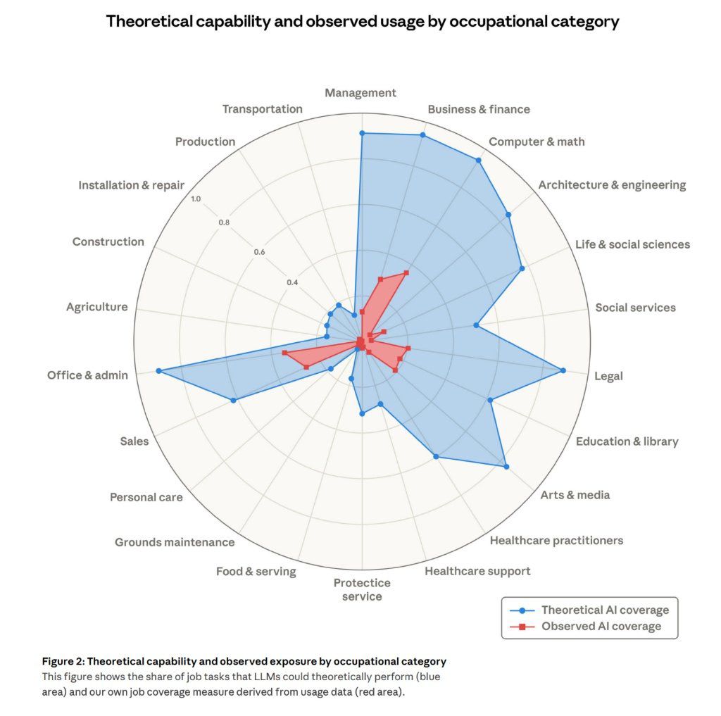 Gráfico radar comparando capacidade teórica da IA versus uso real observado por categoria profissional no futuro do trabalho